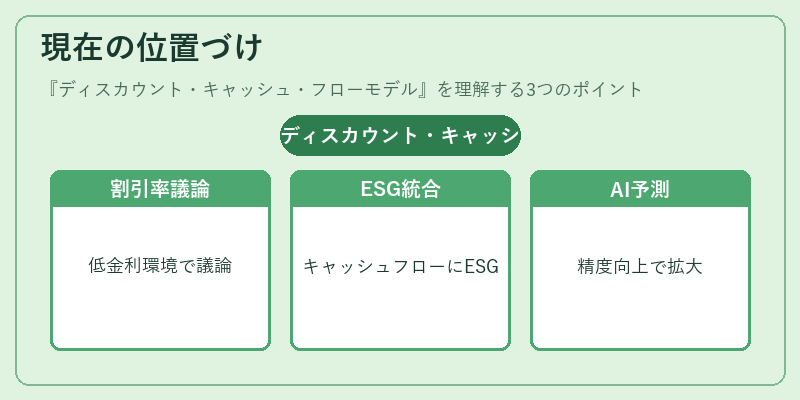 現在の位置づけ（ディスカウント・キャッシュ・フローモデル）の図解