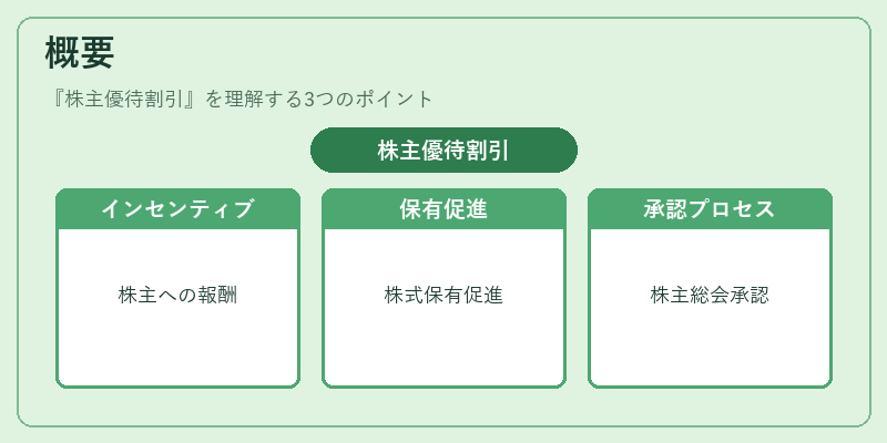 概要(株主優待割引)の図解