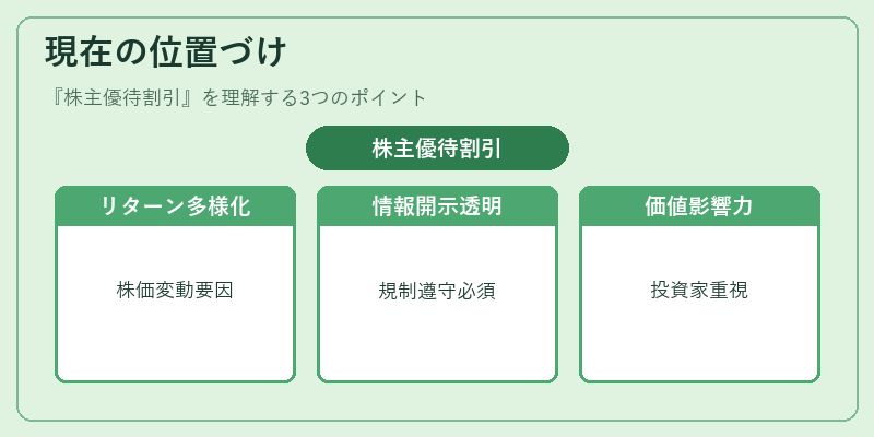 現在の位置づけ(株主優待割引)の図解