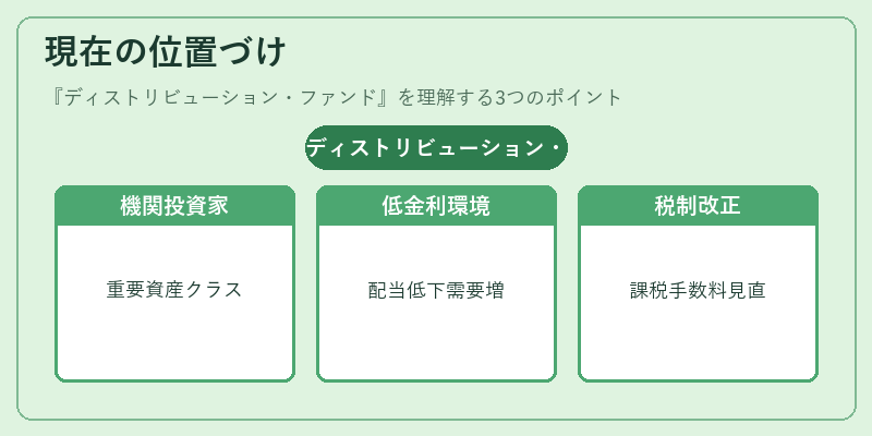 現在の位置づけ（ディストリビューション・ファンド）の図解