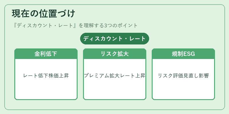 現在の位置づけ（ディスカウント・レート）の図解