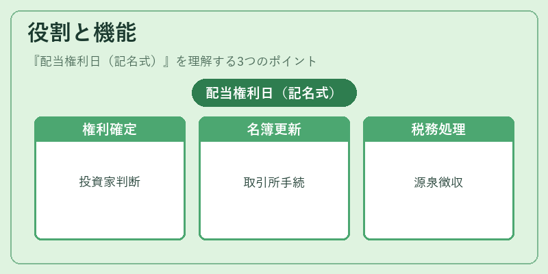 役割と機能（配当権利日（記名式））の図解