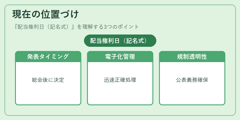現在の位置づけ（配当権利日（記名式））の図解
