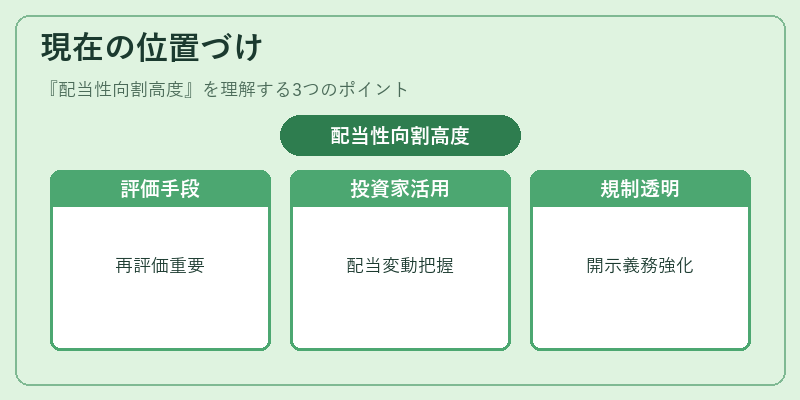 現在の位置づけ（配当性向割高度）の図解
