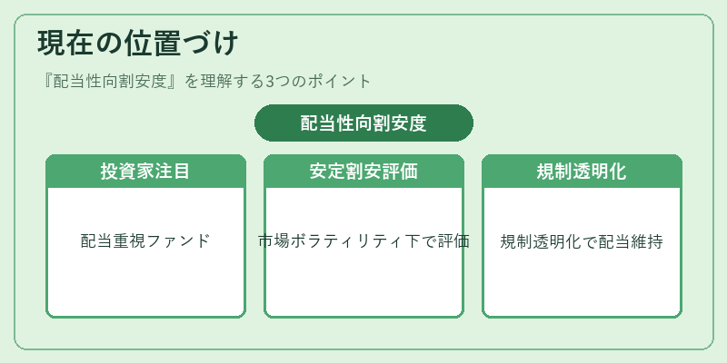 現在の位置づけ（配当性向割安度）の図解