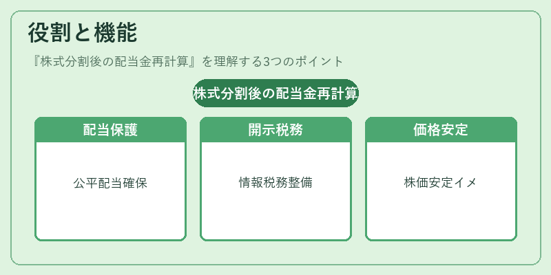 役割と機能（株式分割後の配当金再計算）の図解