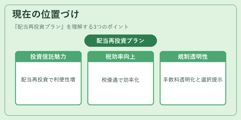 現在の位置づけ（配当再投資プラン）の図解