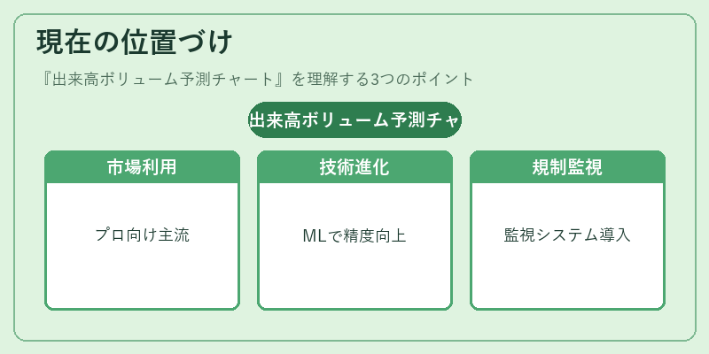 現在の位置づけ（出来高ボリューム予測チャート）の図解