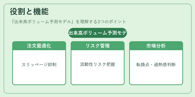 役割と機能（出来高ボリューム予測モデル）の図解