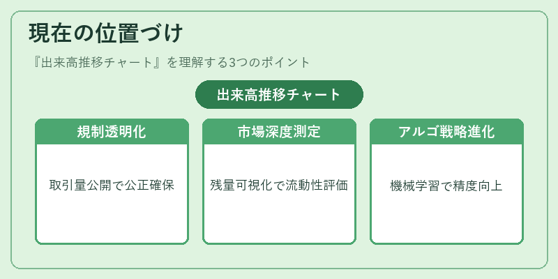現在の位置づけ（出来高推移チャート）の図解