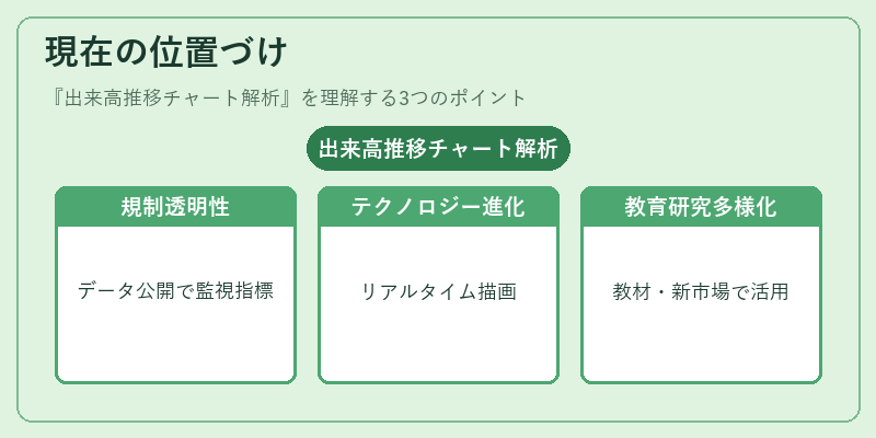 現在の位置づけ（出来高推移チャート解析）の図解