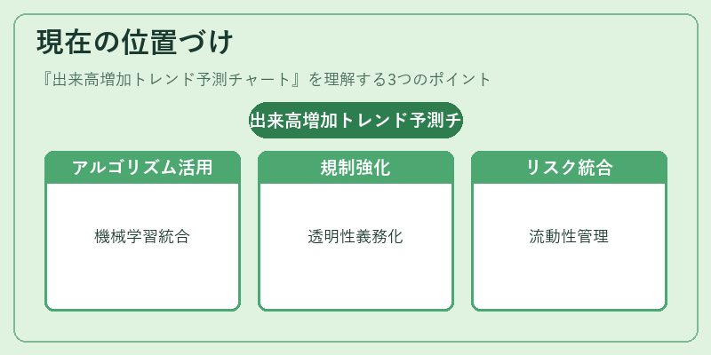 現在の位置づけ（出来高増加トレンド予測チャート）の図解