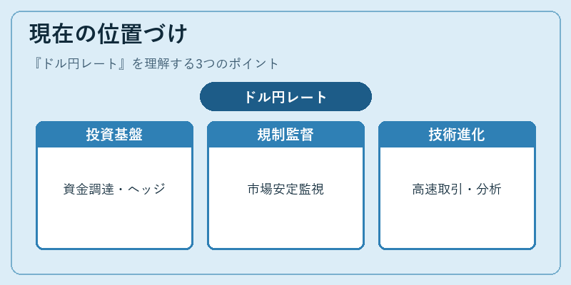 現在の位置づけ（ドル円レート）の図解