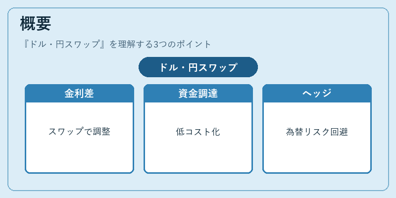 概要（ドル・円スワップ）の図解