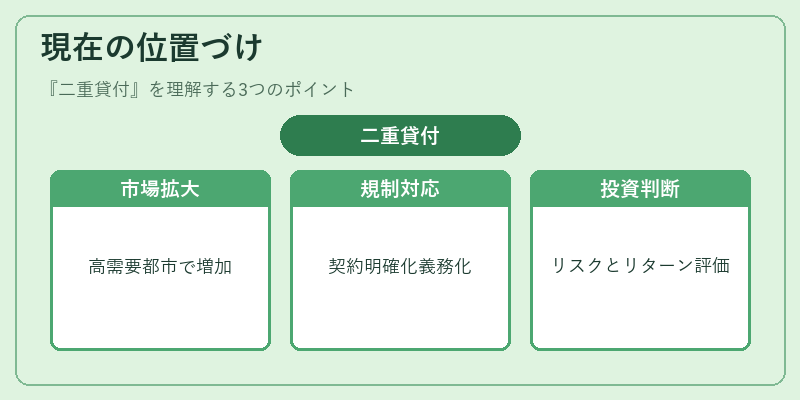 現在の位置づけ（二重貸付）の図解