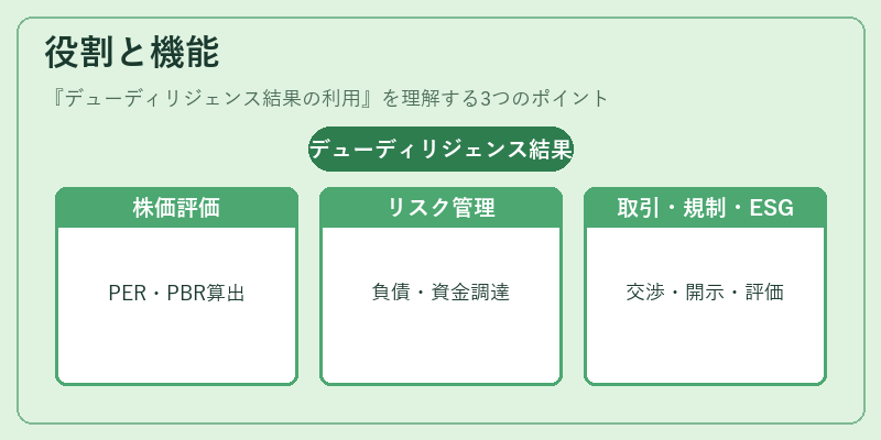 役割と機能（デューディリジェンス結果の利用）の図解