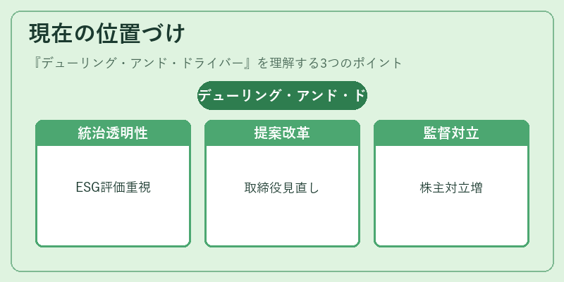 現在の位置づけ（デューリング・アンド・ドライバー）の図解