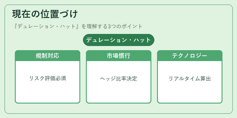 現在の位置づけ（デュレーション・ハット）の図解