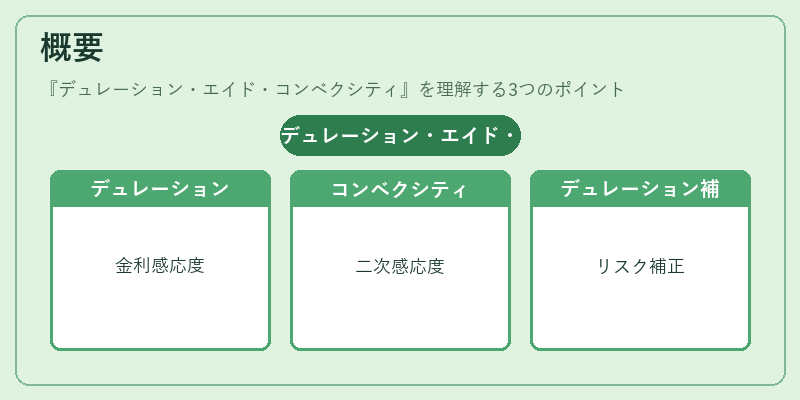 概要（デュレーション・エイド・コンベクシティ）の図解