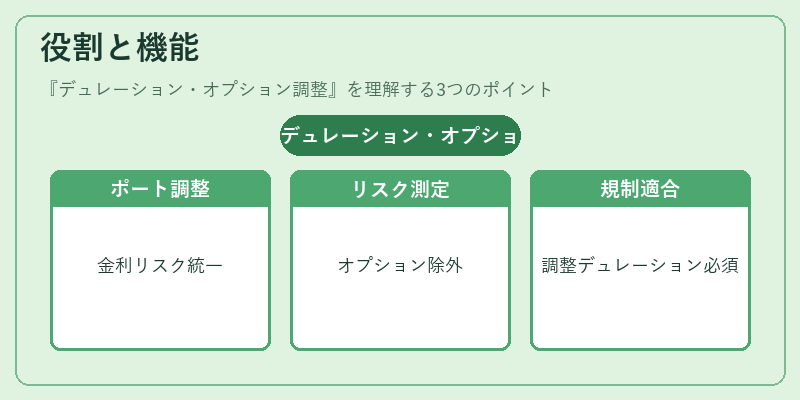 役割と機能（デュレーション・オプション調整）の図解