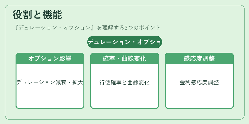 役割と機能（デュレーション・オプション）の図解