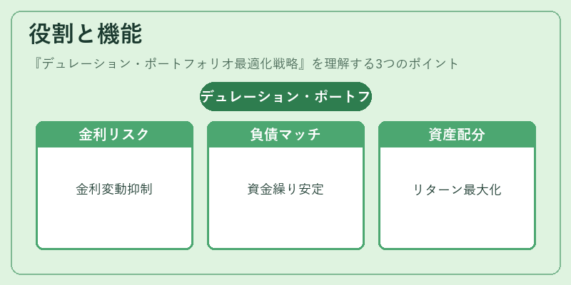 役割と機能（デュレーション・ポートフォリオ最適化戦略）の図解