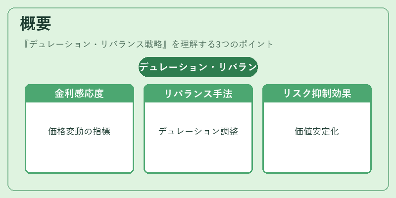 概要（デュレーション・リバランス戦略）の図解
