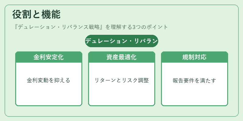 役割と機能（デュレーション・リバランス戦略）の図解