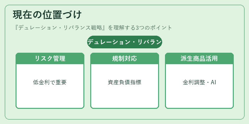 現在の位置づけ（デュレーション・リバランス戦略）の図解