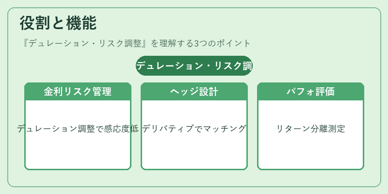 役割と機能（デュレーション・リスク調整）の図解