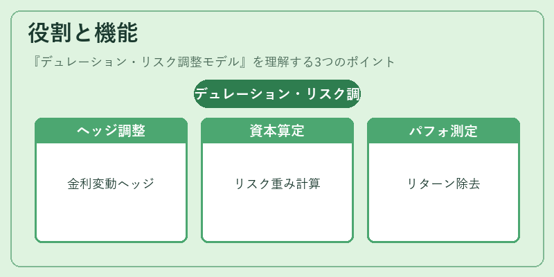 役割と機能（デュレーション・リスク調整モデル）の図解