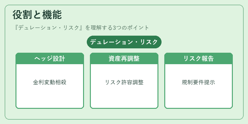 役割と機能（デュレーション・リスク）の図解