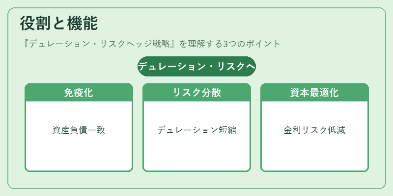 役割と機能（デュレーション・リスクヘッジ戦略）の図解