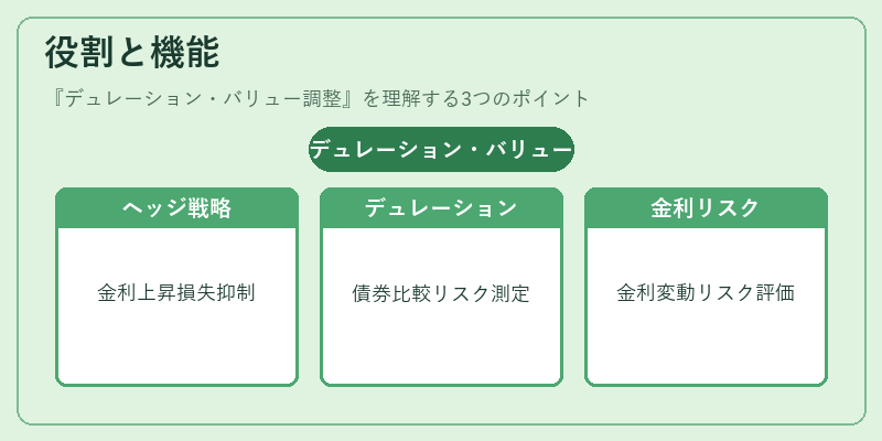 役割と機能（デュレーション・バリュー調整）の図解