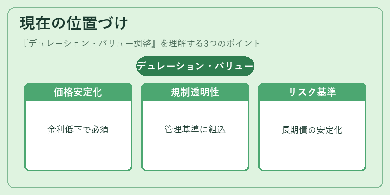 現在の位置づけ（デュレーション・バリュー調整）の図解
