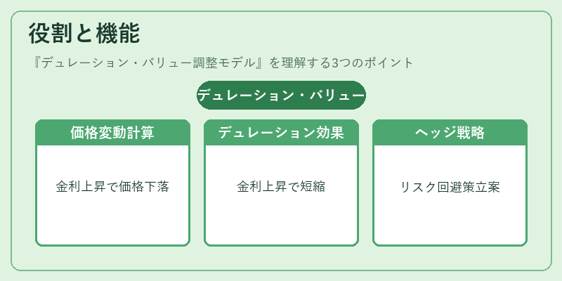 役割と機能（デュレーション・バリュー調整モデル）の図解