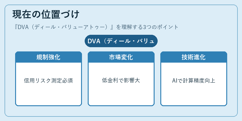 現在の位置づけ（DVA（ディール・バリューアトゥー））の図解