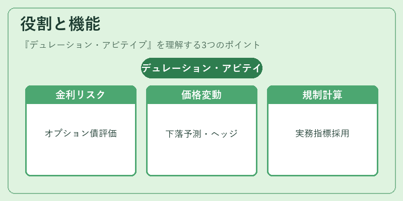 役割と機能（デュレーション・アビテイブ）の図解