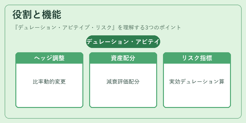 役割と機能（デュレーション・アビテイブ・リスク）の図解