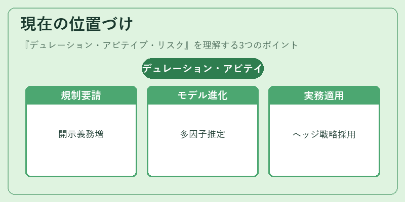 現在の位置づけ（デュレーション・アビテイブ・リスク）の図解