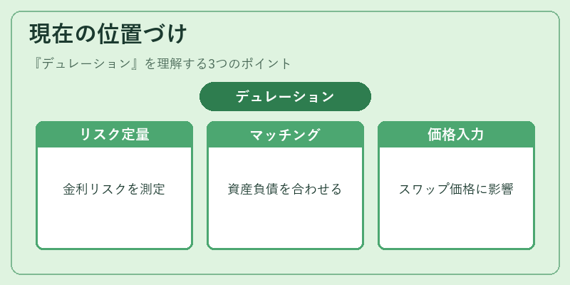 現在の位置づけ（デュレーション）の図解