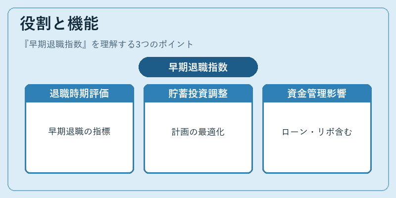 役割と機能（早期退職指数）の図解