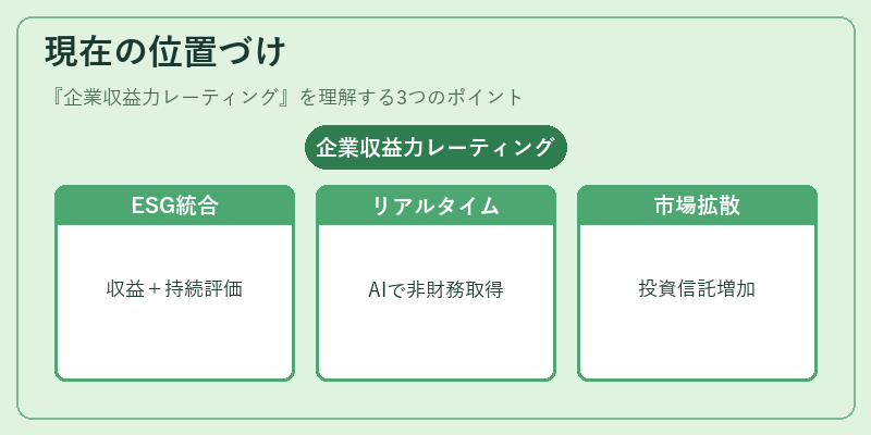 現在の位置づけ(企業収益力レーティング)の図解
