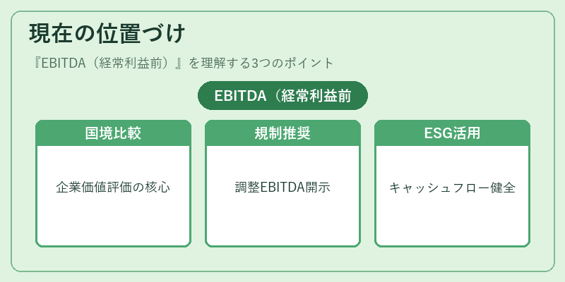現在の位置づけ（EBITDA（経常利益前））の図解