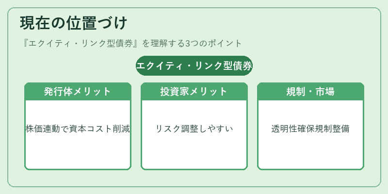 現在の位置づけ（エクイティ・リンク型債券）の図解