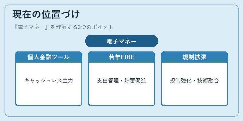 現在の位置づけ（電子マネー）の図解