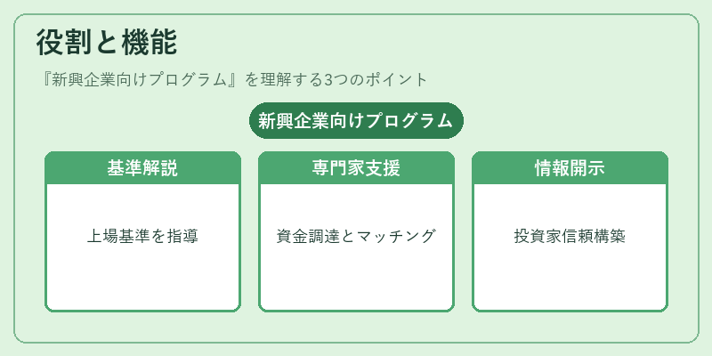 役割と機能（新興企業向けプログラム）の図解
