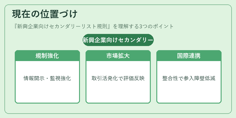現在の位置づけ(新興企業向けセカンダリーリスト規則)の図解