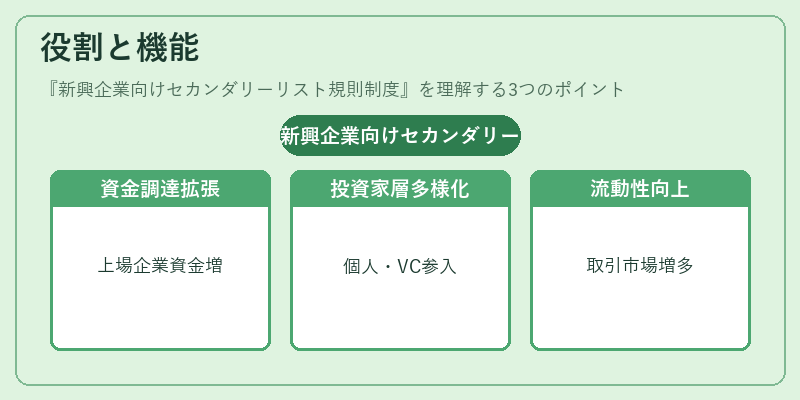 役割と機能（新興企業向けセカンダリーリスト規則制度）の図解