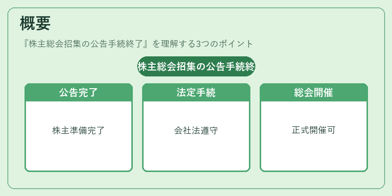 概要（株主総会招集の公告手続終了）の図解